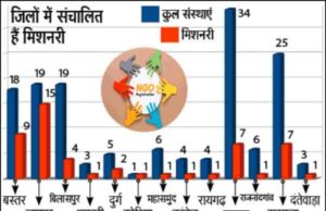 मुख्यमंत्री विष्णु देव साय ने विदेशी फंड लेने वाले छत्तीसगढ़ के 153 एनजीओ की होगी जांच, दिए आदेश