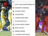IPL 2026: CSK और RCB की जीत से प्लेऑफ रेस और रोमांचक, LSG और MI बाहर