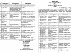 CG में बड़े पैमाने पर DFO के तबादले, वन विभाग में बड़ा प्रशासनिक फेरबदल