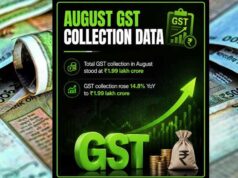 GST कलेक्शन में बड़ा उछाल, सरकार की झोली में आए ₹1.99 लाख करोड़; असम ने चौंकाया